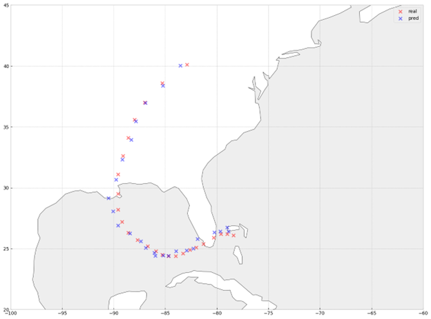 Predicting Cyclone Trajectory and Classification with Time Series Data